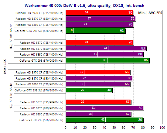 Тест ATI Radeon HD 5970 CrossFireX и NVIDIA GeForce GTX 295 SLI